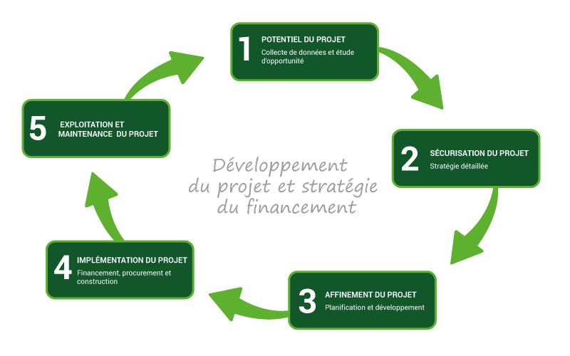 cycle-vie-projet-energie-renouvelable
