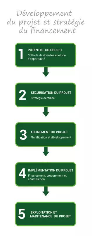 cycle-vie-projet-energie-renouvelable